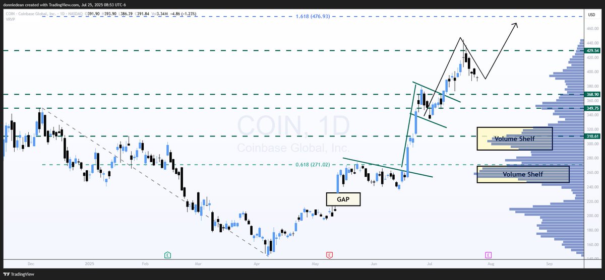 donaldjdean's tweet image. $COIN Coinbase Global - Finding Support
Price Target: $476
COIN is currently stabilizing at $387 for two trading days, find potential support.
After consolidation is complete the next target is $476 at the Golden Ratio.