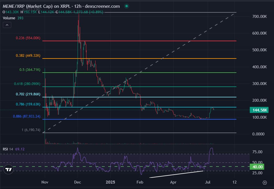 BunnyBoyTime's tweet image. Day Two Hundred Fifty Eight (07/25/2025) of charting $MEME @Doodlepunkx on $XRP and @First_Ledger
GMGM!
Rejection confirmed. I will now DCA on any support back tests.