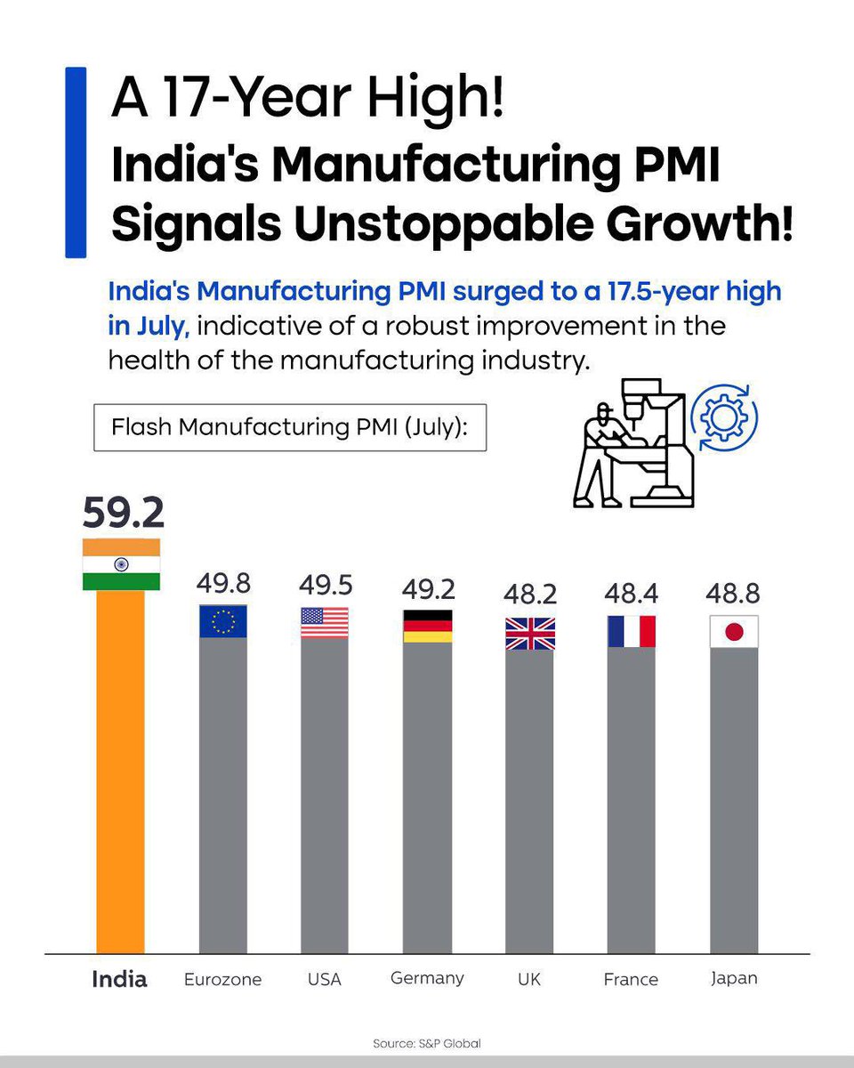 RealAtulsay's tweet image. India’s Manufacturing PMI hits 59.2. A 17.5-year high.
Confidence in the Indian economy is booming.