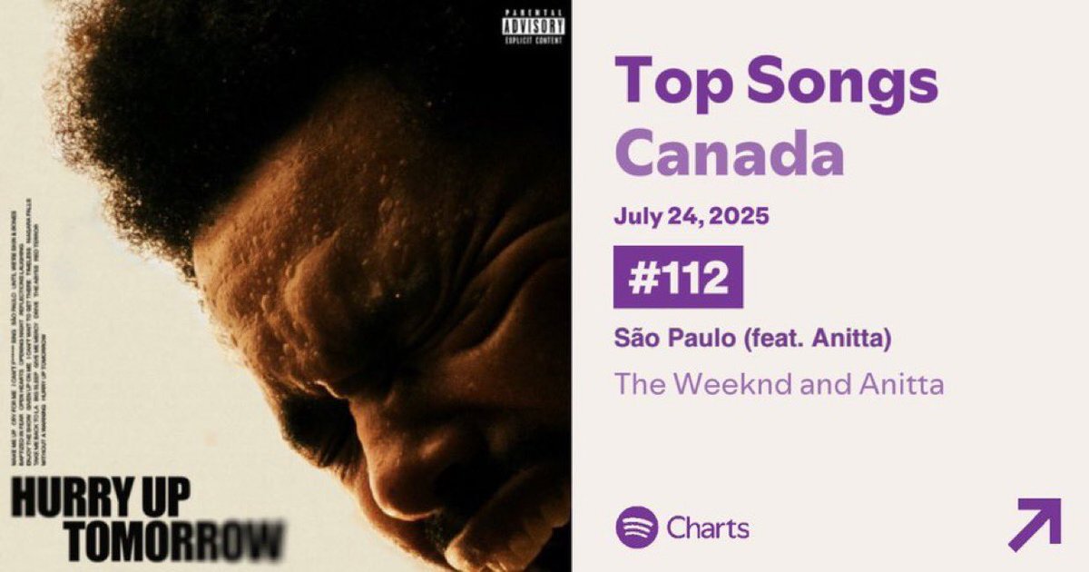 TrackAnitta's tweet image. 🚨 MEU DEUS! “São Paulo”, de The Weeknd e Anitta, subiu +23 POSIÇÕES no Spotify Canadá e está na posição #112, com 66.443 streams. 🇨🇦