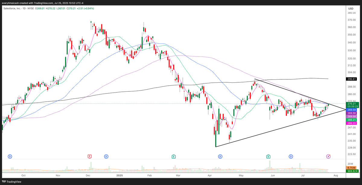everytimeicash's tweet photo. $CRM tempting https://t.co/meyOO2N6xK
