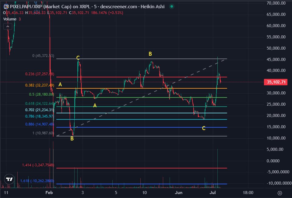 BunnyBoyTime's tweet image. Day One Hundred Ninety One (7/25/2025) of charting $PIXELPAPI @PixelPapiXRPL XRPL on $XRP and
@First_Ledger
No changes today.