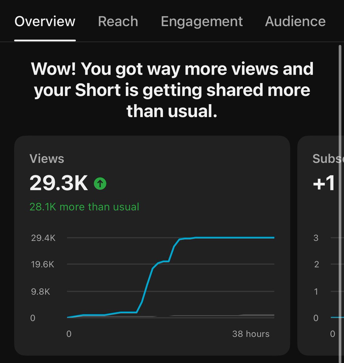 carter_ox's tweet image. GM GM!

Leaving for vacation today so no streams for the next lil bit!

Still got shorts/tiktoks coming out everyday (this last short hit 30k views) 🔥

Hope yall enjoy your day! Make sure to make someone else smile today 🫶