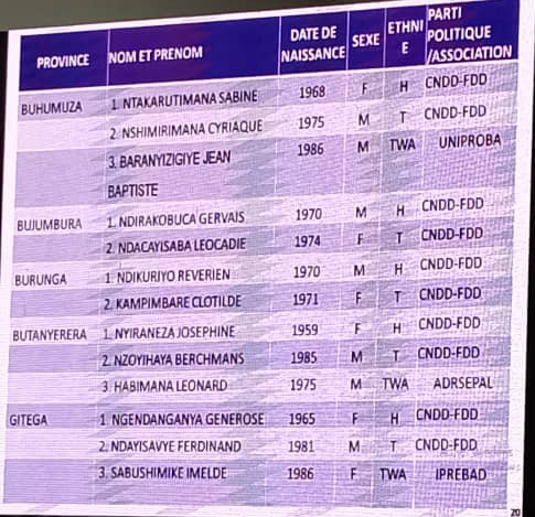 Ikiriho's tweet image. 🇧🇮#Burundi #Elections2025🗳️| La @CeniBurundi a publié ce 25 juillet les résultats provisoires des sénatoriales du 23 juillet. 10 sénateurs élus(5 Hutu et 5 Tutsi) et 3 sénateurs #Twa cooptés dont l'actuel ministre @Sabushimike_Ime (@GenreMinistere).Le respect de la constitution