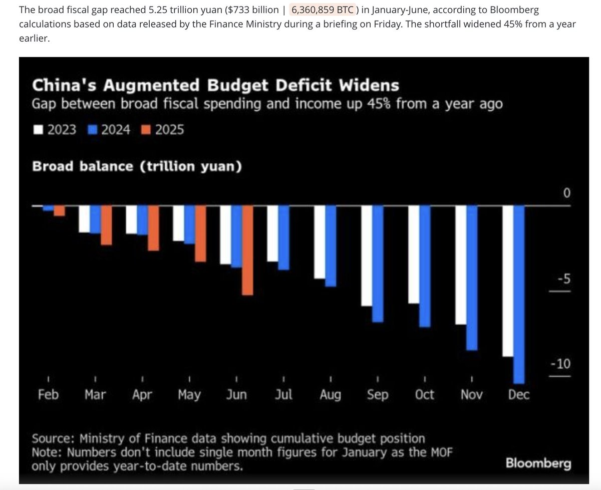OppCostApp's tweet image. China’s budget deficit in the first half of 2025 equals 6,360,859 BTC if priced in Bitcoin.
That is nearly 30% of the total Bitcoin supply. How long before people realize fiat is the real bubble?