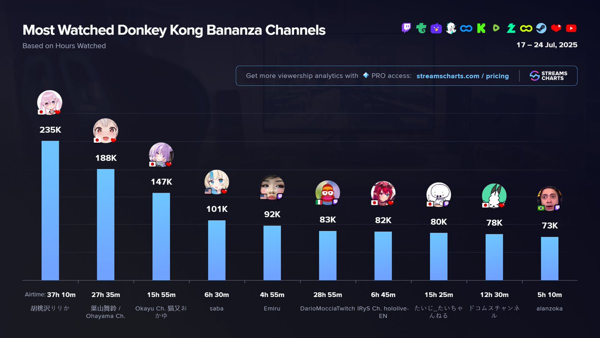 StreamsCharts's tweet image. 🍌 TOP #DonkeyKongBananza streamers - 1st week of release
1️⃣ @Ririka_krmzw
2️⃣ @Hayama_Marin
3️⃣ @nekomataokayu
4️⃣ @samekosaba
5️⃣ @emiru
6️⃣ @DarioMoccia
7️⃣ @irys_en
8️⃣ @taijich0324
9️⃣ @dkomusubi_games
🔟 @alanzoka
More channels
➡️ streamscharts.com/channels?game=…