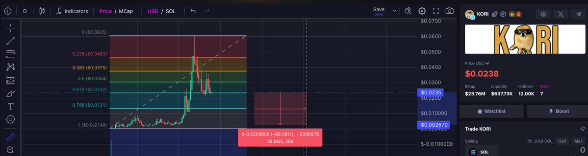 abe_spr3's tweet image. not up big, not down big either so might do this multiday meteora pool
kori - fib retracement helps me play level to level - new bin strcutre or meteora allows me to go down this far bid ask as a dca
using mobyscreener
