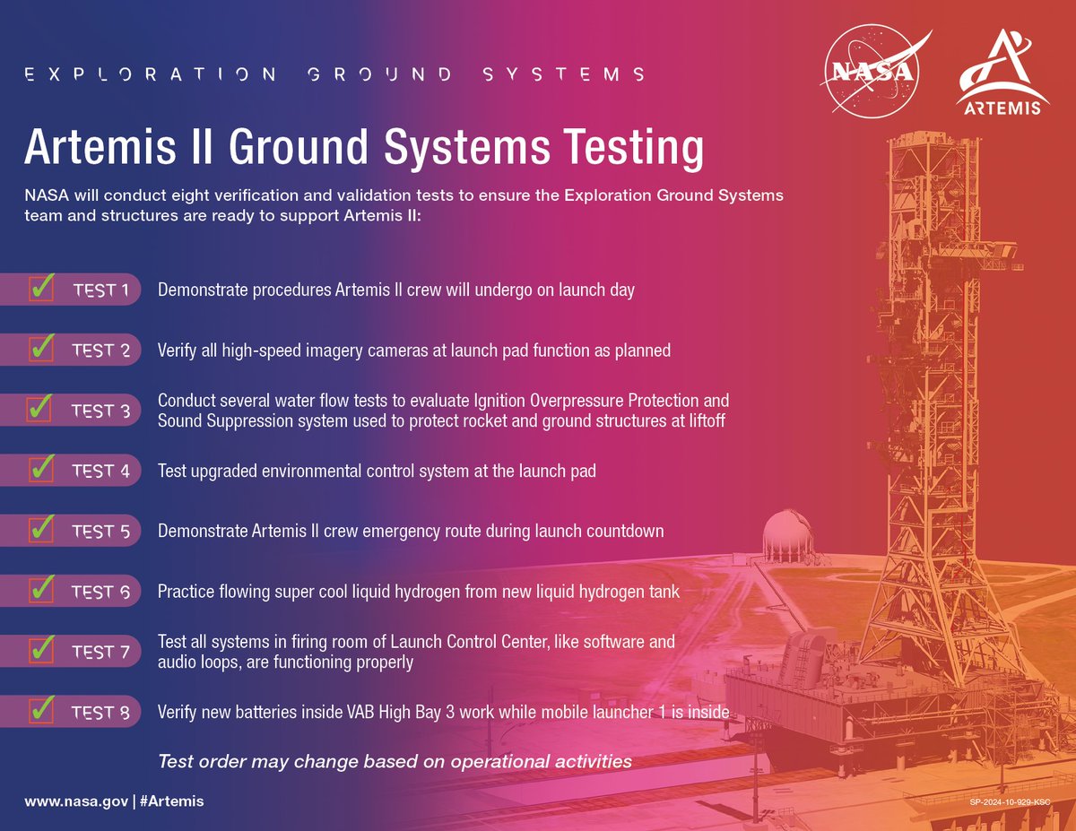 NASA Artemis (@nasaartemis) on Twitter photo Exploration Ground Systems teams successfully tested the liquid hydrogen tanks at <a href="/NASAKennedy/">NASA's Kennedy Space Center</a>’s Launch Complex 39B. The newest of the two tanks is the largest in the world. Its capacity of 1.25M gallons, or 4.73M liters, minimizes time between launch attempts. Exploration Ground Systems teams successfully tested the liquid hydrogen tanks at <a href="/NASAKennedy/">NASA's Kennedy Space Center</a>’s Launch Complex 39B. The newest of the two tanks is the largest in the world. Its capacity of 1.25M gallons, or 4.73M liters, minimizes time between launch attempts.