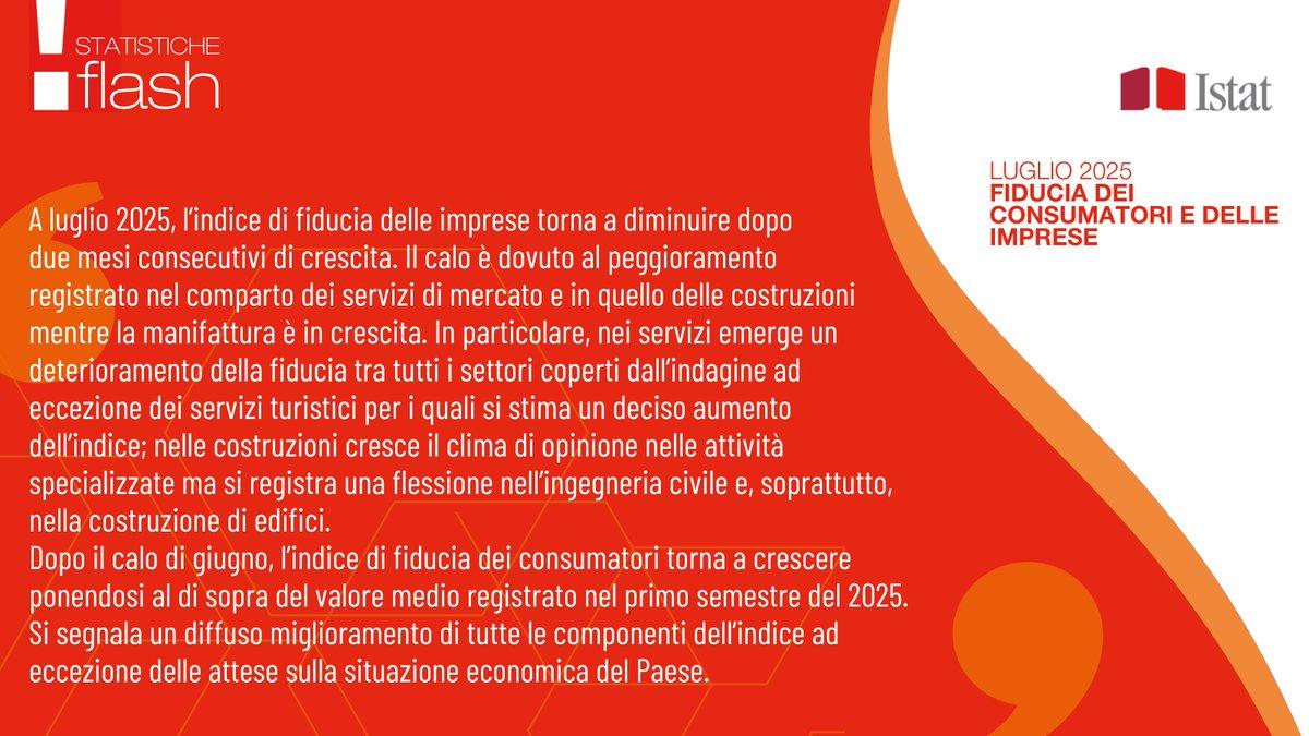 A luglio fiducia dei consumatori da 96,1 a 97,2, fiducia delle imprese da 93,9 a 93,6 

👉ow.ly/t9mm30sOmmw

#istat