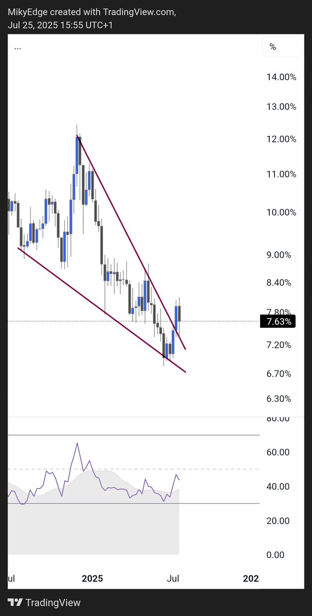 MikybullCrypto's tweet image. ALTCOINS DOMINANCE ON A RETEST
NEXT STAGE AFTER THIS RETEST WILL BE MASSIVE