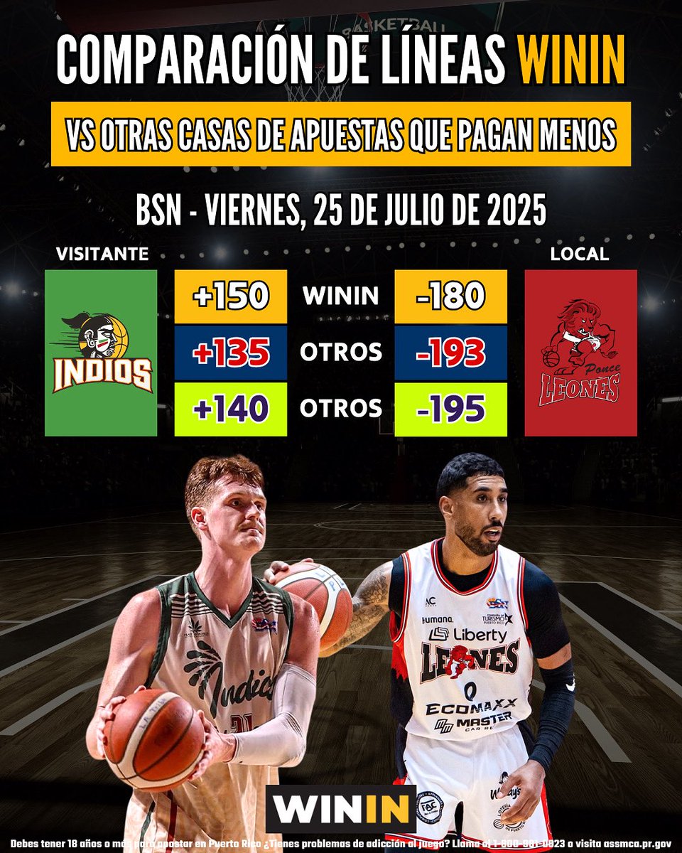 Comparación de líneas para el 4to juego de la Final de Conferencia entre Indios de Mayagüez 🆚 Leones de Ponce 🏀🔥

👀 Si le juegas $100 a los INDIOS en WININ, te ganas $150, pero si le juegas los mismos $100 con otra de las casas de apuestas que paga menos, te ganarías $135 o