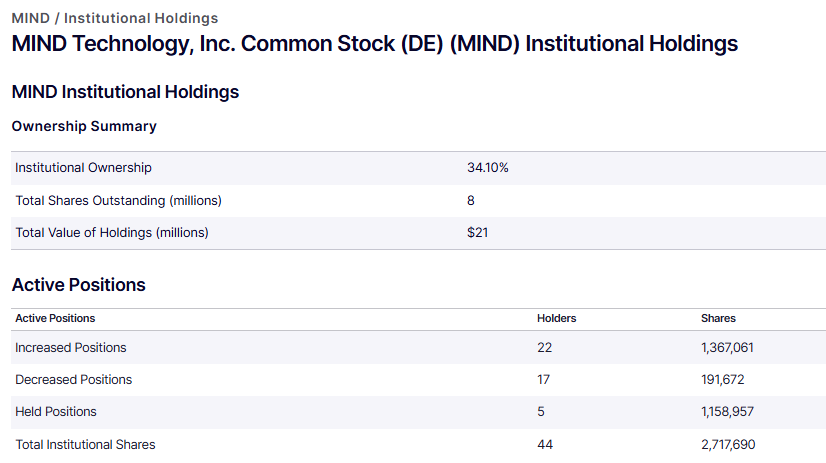 onecentinvest's tweet image. $MIND now over 34% institutional ownership on only 7.97M total shares.  Less shares available to buy every time I check 👍