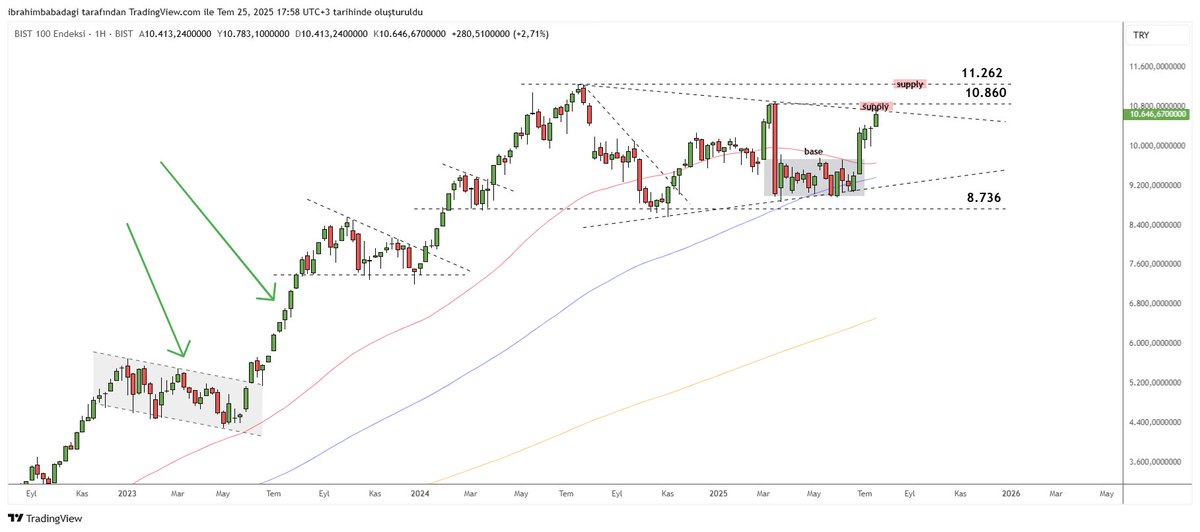 BIST100 için haftalıkta gayet iyi, sorunsuz, sıkıntısız bir yeşil mum aldık.

No problem, tutmaya devam.

Hafta sonu bol bol çizeriz.