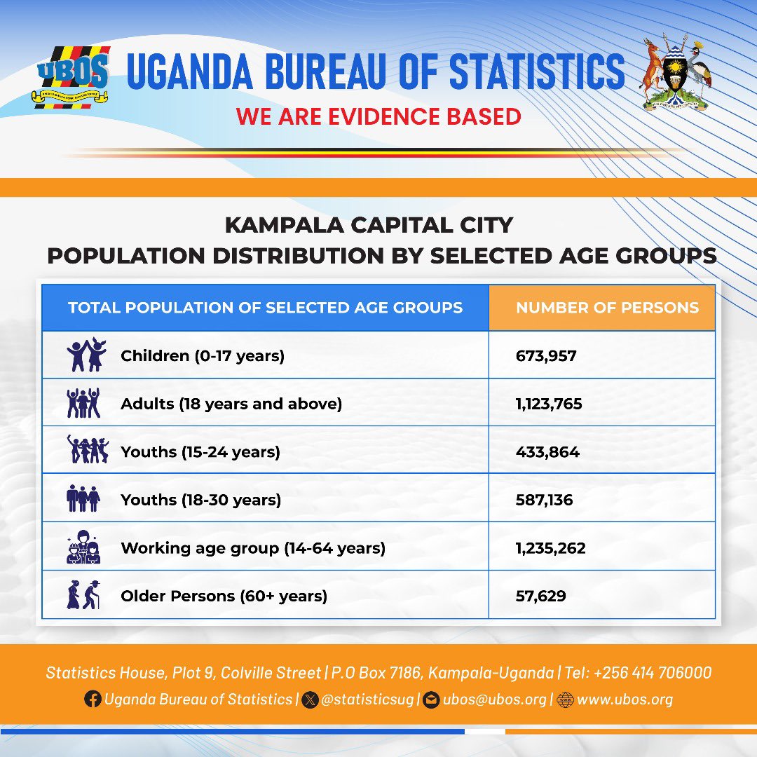 Muzeionly's tweet image. Kampala Capital City Selected Age Group Population Distribution
📌Children (0–17 years): 673,957 persons
📌Adults (18+ years): 1,123,765 persons
How many fall within the working-age group? What about older persons (60+)? #UBOS
