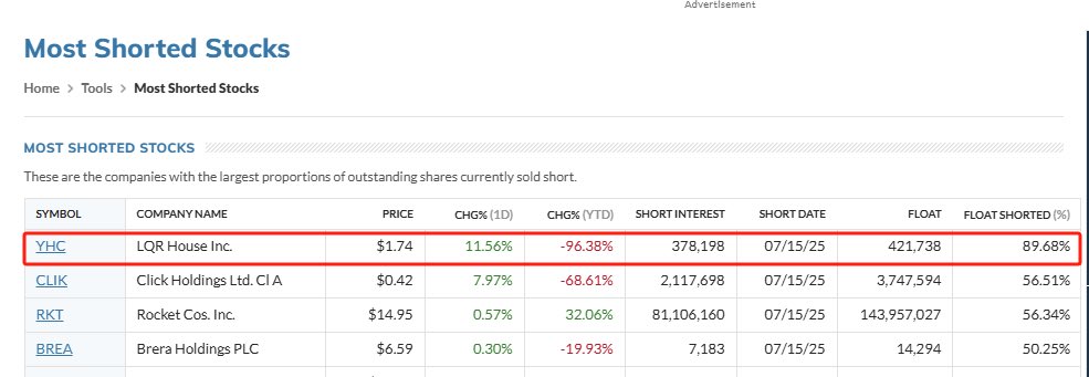 $YHC - On watch for a squeeze - here at $1.72

Same playbook. New #1 on Market Watch. 

These always get picked up sooner or later. Just a matter of time of time. 

Loads of shorts and small float. Ticks a lot of boxes.