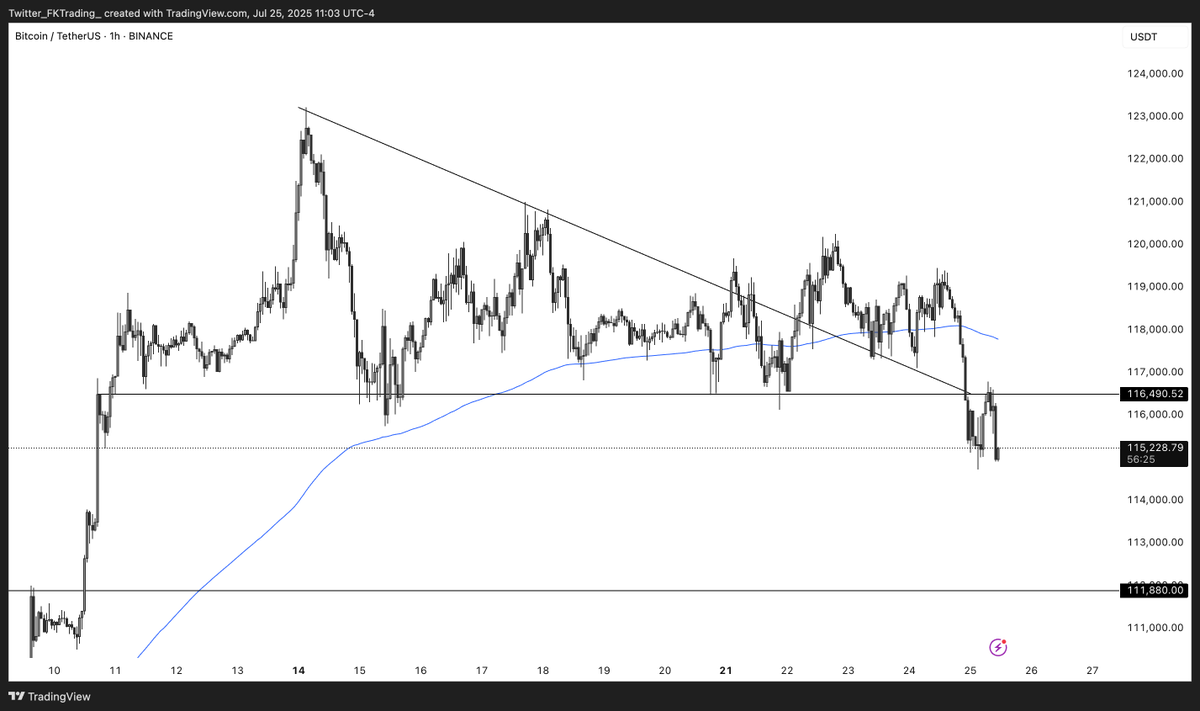 FKTrading_'s tweet image. $BTC
LTF is losing strength, and rejecting range low
Two interesting levels for me:
- Retest previous highs ($111,880)
- Retest channel ($106,000ish) with high volume area
We lost the H1EMA200, and are currently seeking towards the H4EMA200
For now monitoring for potential…
