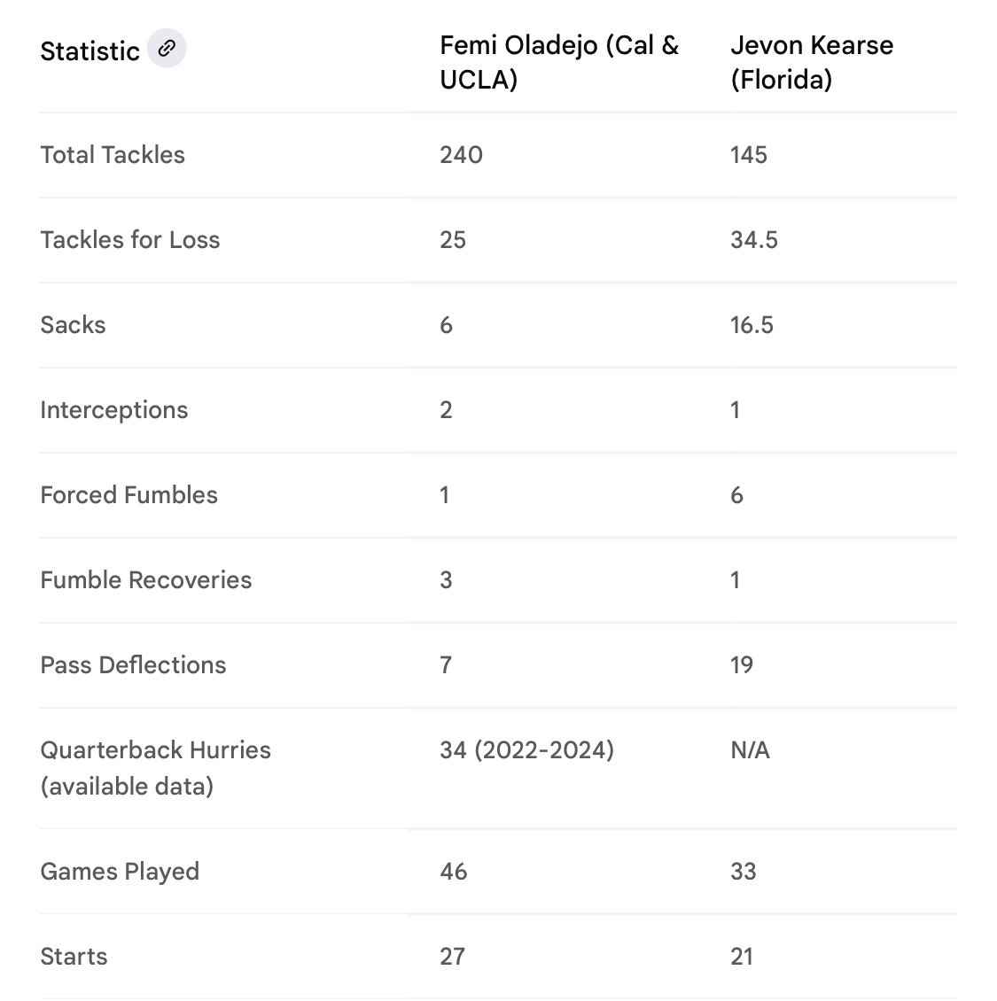 yalltitanup's tweet image. Calling for Femi Oladejo to be the Freak 2.0 is unreasonable. Stop. #TitanUp
Height Weight
Femi Oladejo: 6'3” 259 lbs
Jevon Kearse: 6'5" 265 lbs
Arm Length Hand Size
Oladejo: 82 1/2” 9 3/4”
Kearse: 86"…
