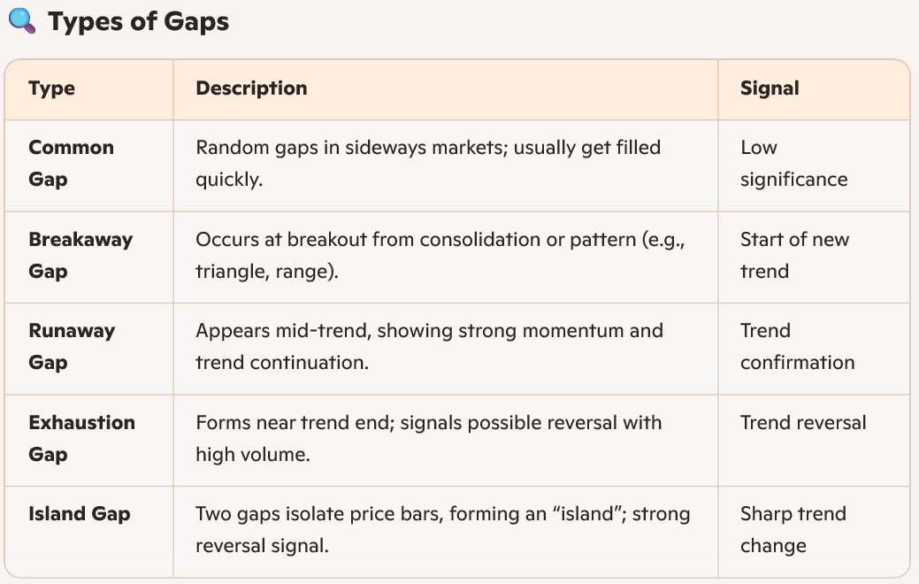 Prabinmen's tweet image. Bazaar Paathshaala: Learn It. Own It. Trade It.

Learning / Beginners #Technicals: Everything about gaps - If you like to learn - Yes you have to read a bit😊

📊 What Are Gaps in Technical Analysis?

A gap is a visible jump in price on a chart where no trading occurs between two