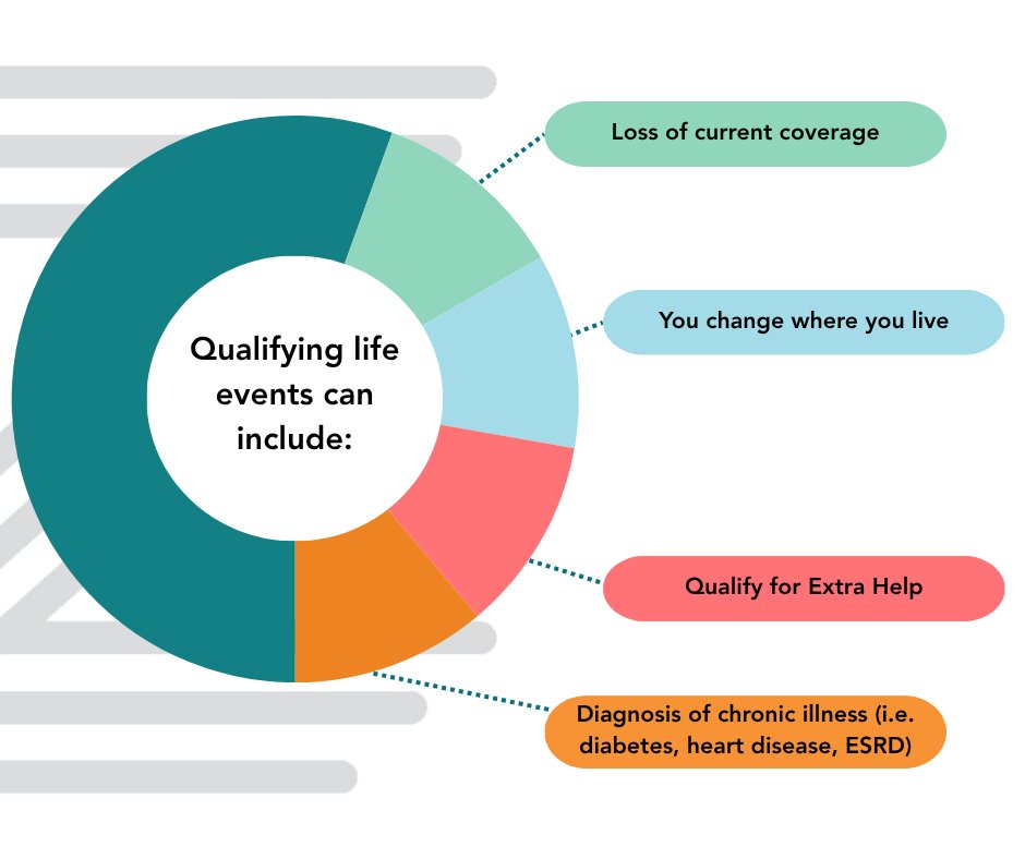 Had a recent life event like a move or loss of coverage? 

You may qualify for a Special Enrollment Period (SEP) and that means you might be able to switch to a Zing Health Medicare Advantage plan today.

Zing Health offers plans designed to go beyond Original Medicare, with