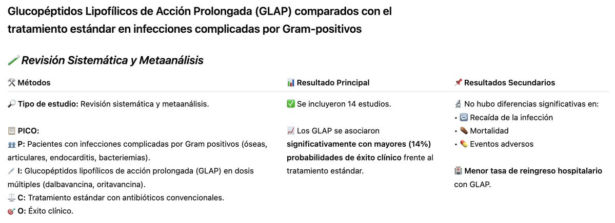 👏Los antibióticos de acción prolongada (dalbavancina, oritavancina) son tan eficaces como el tratamiento estándar (vancomicina, daptomicina, linezolidad) en infecciones complicadas, pero con una gran ventaja:
una sola dosis y menos hospitalización.
👇
sciencedirect.com/science/articl…