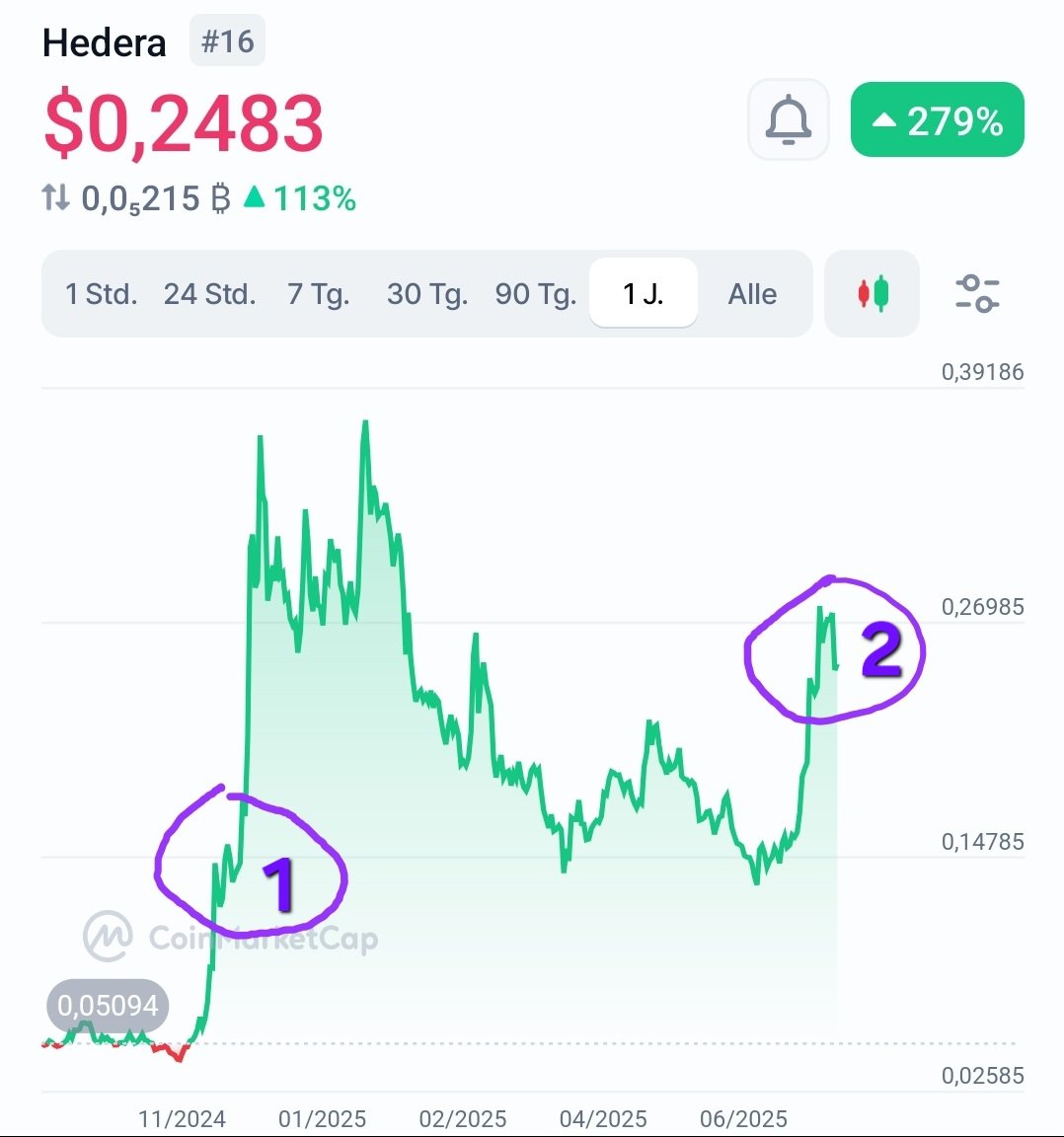 sound0ffreed0m's tweet image. 1️⃣st consolidation: 19.11 till 29.11
↪️ 10 days
2️⃣nd consolidation: 18.07 till ?
↪️ + 10 days would be 28.07👀
Pump incoming in 3 days, right?