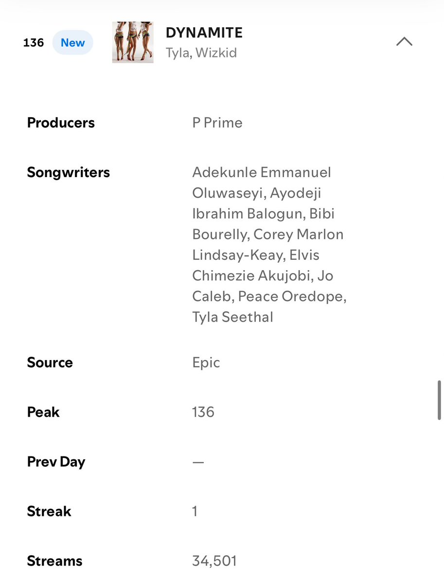 Davxtar's tweet image. .@Tyllaaaaaaa & @wizkidayo’s “Dynamite” debuts at #136 on Spotify Nigeria 🇳🇬 with 34K+ streams in just 1 hour of tracking…