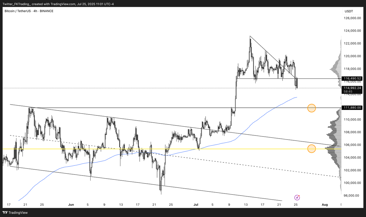 FKTrading_'s tweet image. $BTC
LTF is losing strength, and rejecting range low
Two interesting levels for me:
- Retest previous highs ($111,880)
- Retest channel ($106,000ish) with high volume area
We lost the H1EMA200, and are currently seeking towards the H4EMA200
For now monitoring for potential…
