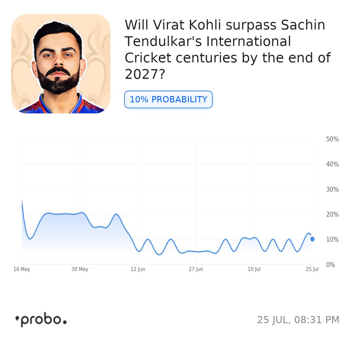 <a href="/cricslash/">CricTalks</a> <a href="/probo_india/">Probo</a> Opinion traders on Probo believe that there is a 10% probability of Virat Kohli surpassing Sachin's century record by 2027. Yashasvi Jaiswal might be the next big thing, but Kohli's still the main man in this century chase! 🏏 What do you think, does Jaiswal have the potential to