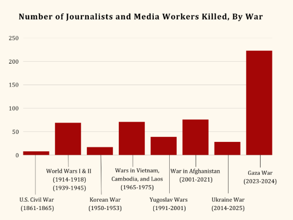 I'm not sure that people realize how abnormal it is for journalists to be killed in wars. More have been killed in Gaza (232) than in the Civil War, World Wars I and II, the Korean War, the Vietnam War (+Cambodia and Laos), the Yugoslav wars, and the Afghanistan war, combined.