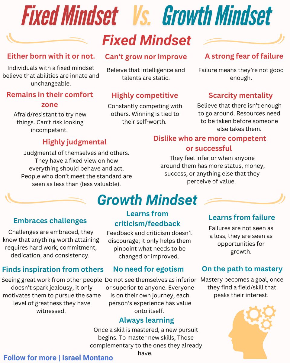 Fixed vs. Growth: