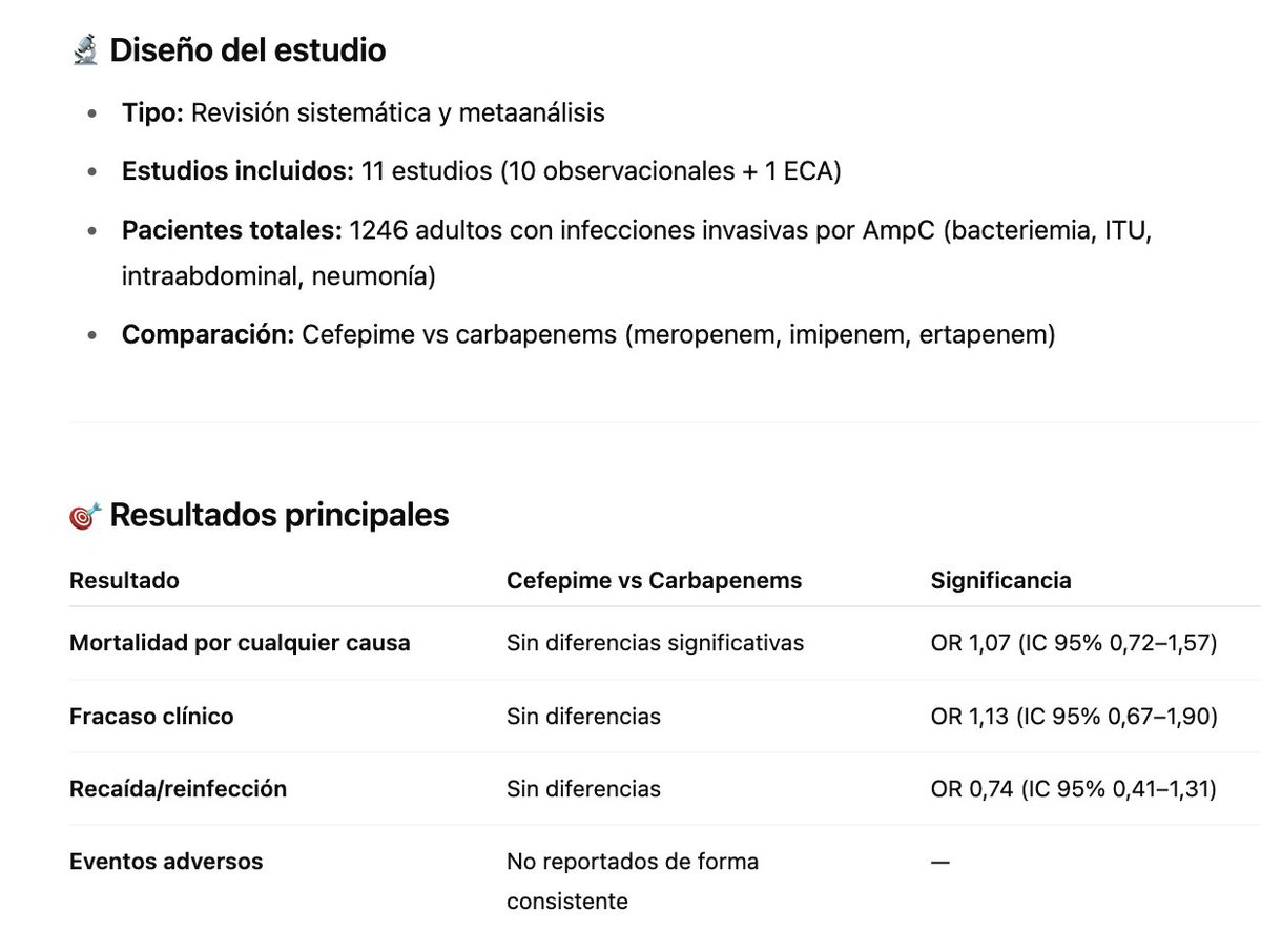 💊¿Cefepime o carbapenem para infecciones invasivas por Enterobacterales con AmpC inducible?
📚Revisión sistemática y metaanálisis: eficacia y seguridad comparables, sin diferencias en mortalidad ni recaídas
🧠Alternativa válida para evitar carbapenems
🔗doi.org/10.1093/ofid/o…