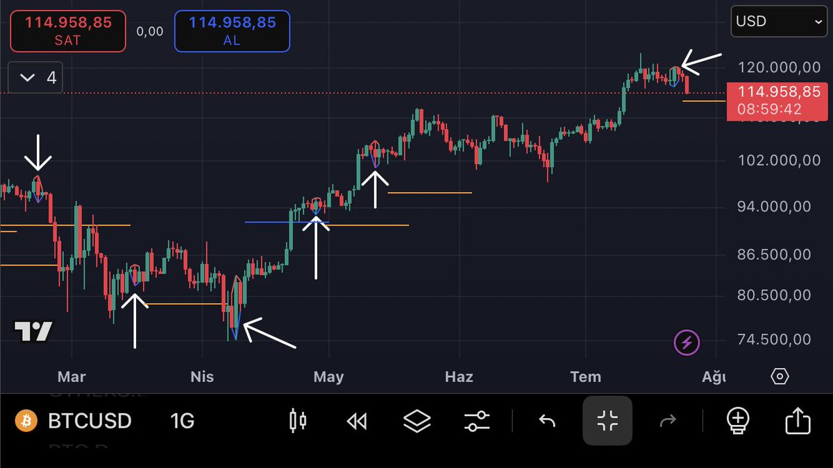 _SOSYOLOG_'s tweet photo. #BTC “Günlük Mumlar” Diamond Pattern aşağı kırdı ama bir tepki yükselişi 1-2 gün içinde gelecektir.Umulur ki bu indikatörün negatif kırılımı 3 haftalık periyoda negatif yansıması olmaz. https://t.co/yrlNO4aFT9