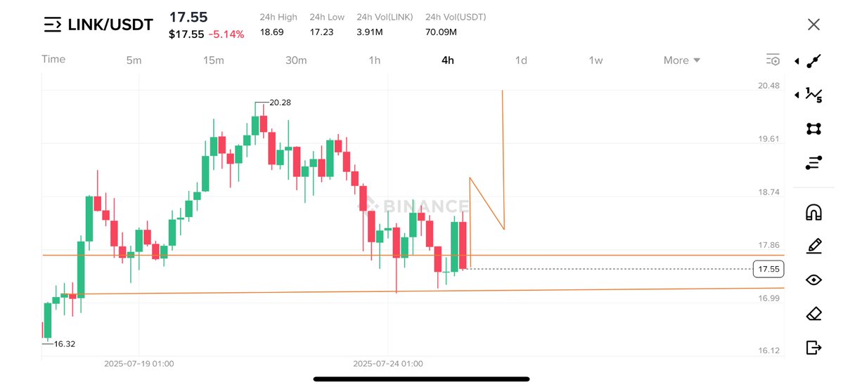 SuzzyDefi's tweet image. $LINK tapped into the 17.50 support zone and immediately responded with strength a classic rejection that hints at bullish intent.
The quick recovery suggests demand is building, and if momentum holds, 18.50 could be the next key level in play
