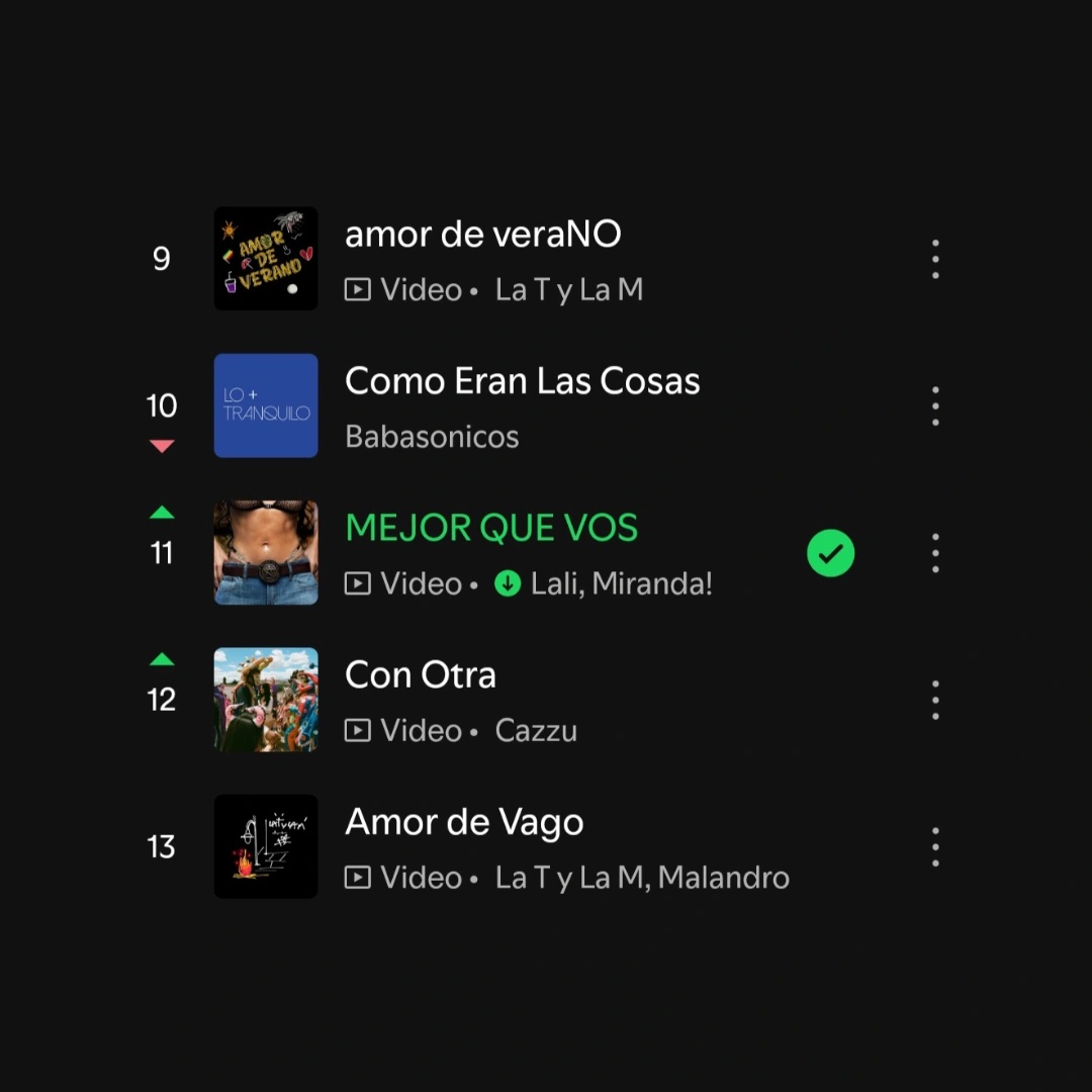 LaliPublicidad's tweet image. 🪩 | “MEJOR QUE VOS” de Lali junto a Miranda! asciende 3 puestos en el top 50 de Spotify Argentina y logra estar en la posición #11 con 158,118 streams, logrando un nuevo peak! 🔥