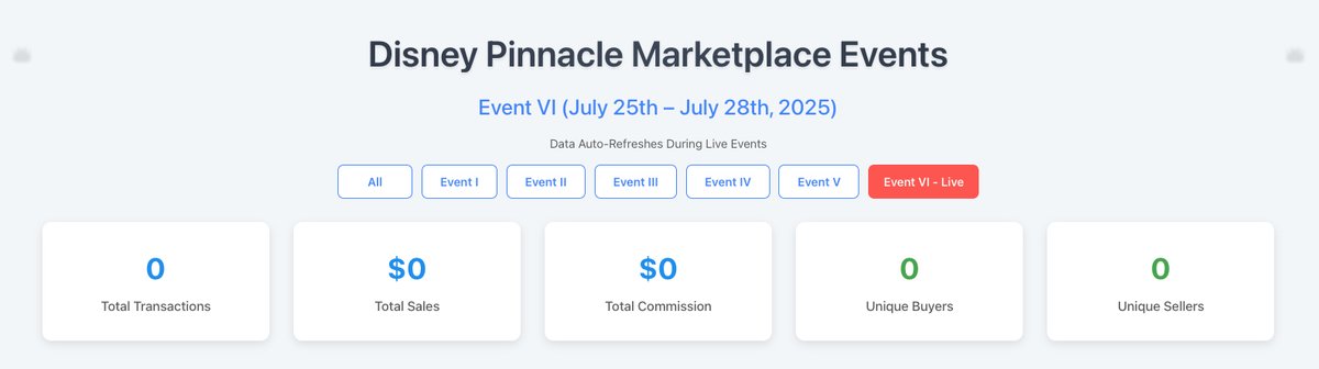 DiamondNFL's tweet image. Disney Pinnacle Marketplace Event VI Tracker 📊
Track all the @DisneyPinnacle Marketplace Event sales as they happen over the weekend.
🔗 pinnacle-dashboard.vercel.app
Added for this event: auto-updating on all tables and charts, just leave your browser tab open and enjoy. 🤌