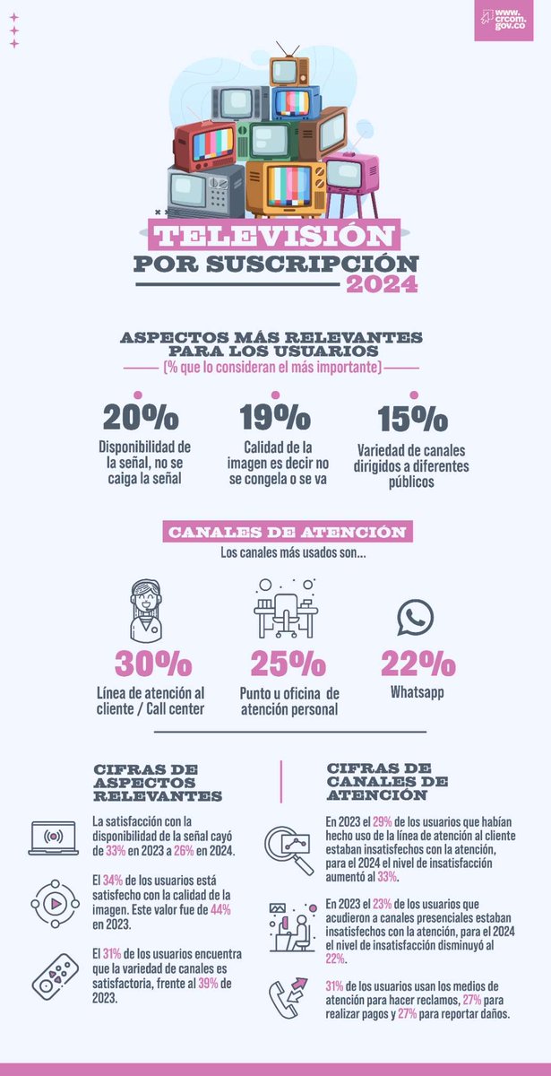 📞 ¿Cómo se contactan los usuarios de TV por suscripción? 
En 2024, los canales más utilizados fueron: 
🔸 30% call center 
🔸 25% atención presencial 
🔸 22% WhatsApp 
Consulta más datos de la Medición de Percepción de Calidad 2024  
 
👉 crcom.gov.co/es/noticias/co…