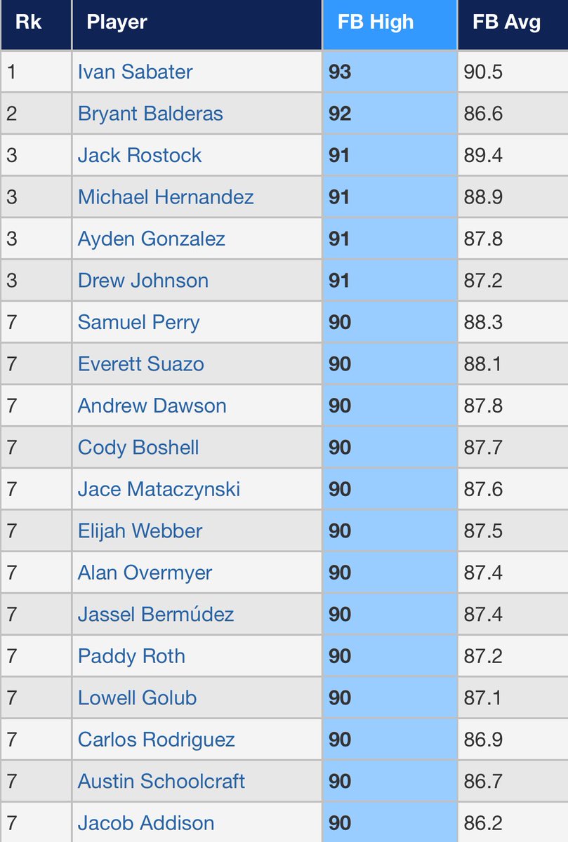 Top FB velos Day 1 of 17u #BCS 

<a href="/Florida_PG/">Perfect Game Florida</a> 

perfectgame.org/Events/Stats/D…