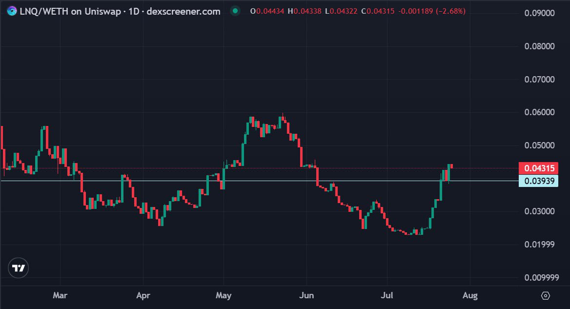 jessicagm0's tweet image. Keeping an eye on $LNQ from @linq_ai 👀
AIs always make a big comeback in this market, and this one has just finished its training arc on the chart
breaking out rn over $10M, could be good
will now have to read a bit about it 📖