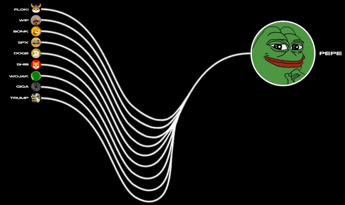 dustdust213's tweet image. Watch liquidity moving from all other major memes into $PEPE once a massive green candle is printed. Buy pepe before that happens, 69 billion market cap and then flipping $SHIB is bound to happen 🐸🚀