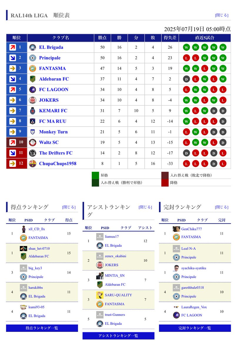 得失点差3差凌いで
RAL14th LIGA優勝🏆
2連覇達成することが出来ました🥇🥇
運営の皆様とチーム結成からここまで支えてくれた全メンバーに感謝します！

#RAL  #FC25