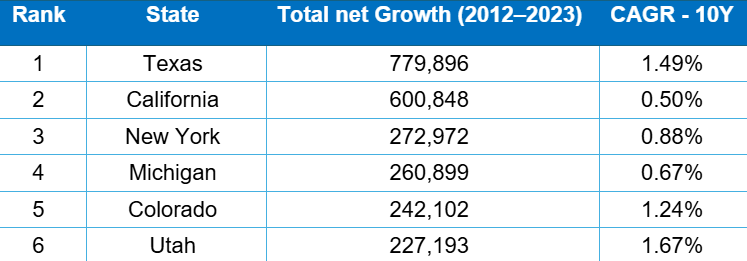 TexasPipelines's tweet image. What do 1,693 new households in the US do every day? They choose #naturalgas as their #fuel of choice. And #Texas leads the nation, followed by #California &amp;amp; New Jersey. Since 2012, 6.4+ million net residential gas end users have been added in the US. bit.ly/4l0hzwm
