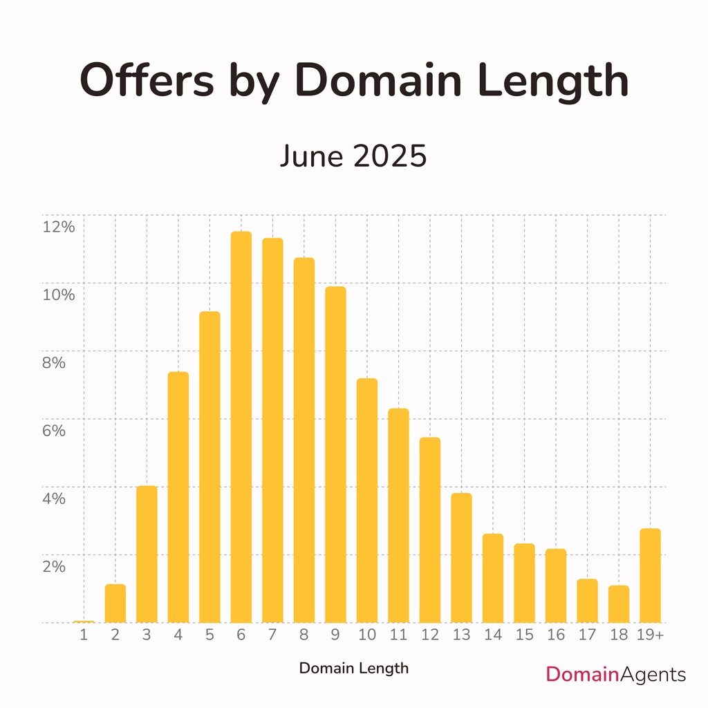 TheDomainAgents's tweet photo. 📊 June Domain Trends
Short, brandable names with 5–9 characters stayed on top among investors.
#DomainLength #Domains2025 #DotCom #DomainAgents https://t.co/Lt93VEGMkD