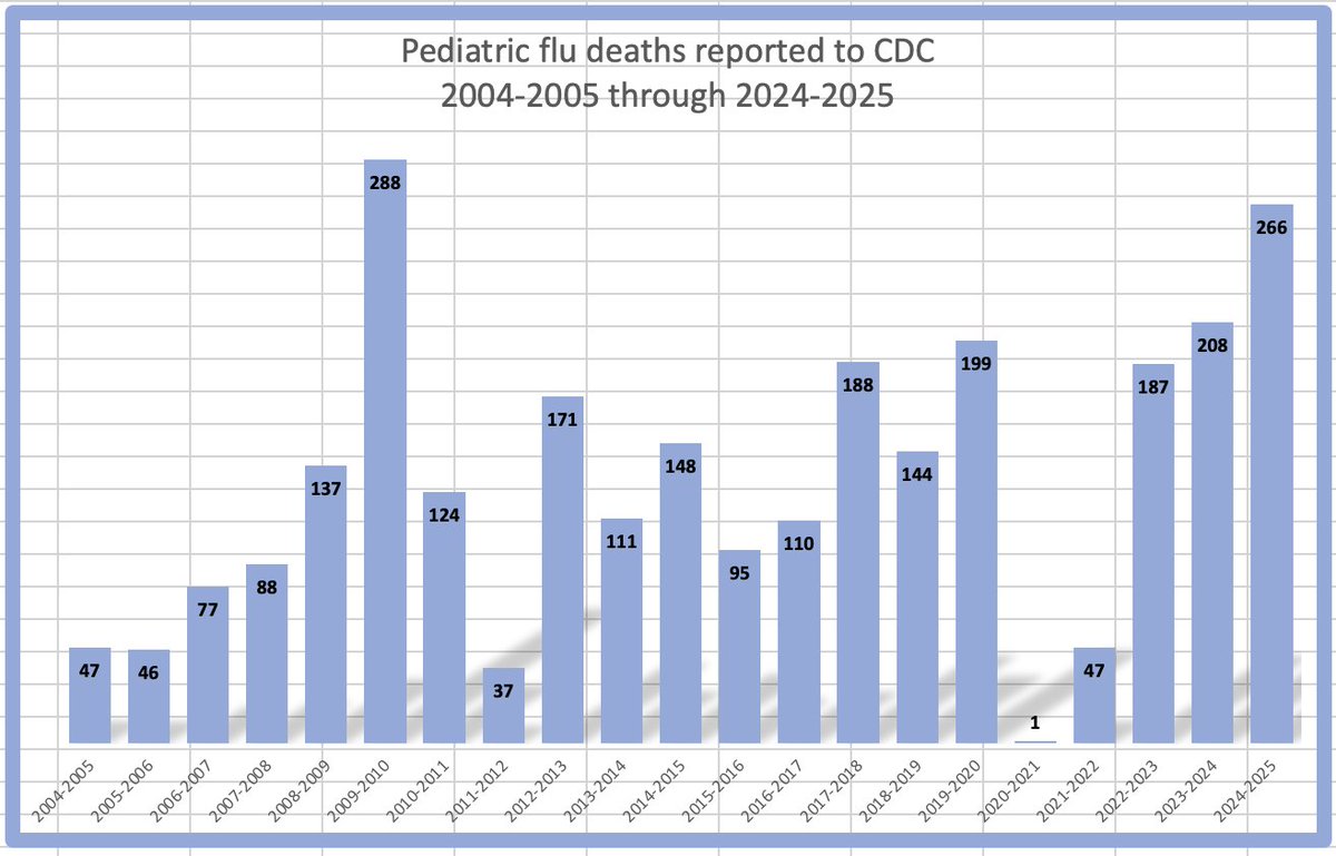 1. The pediatric death toll from #flu for 2024-25 continues to climb, with #CDC informed of 5 more deaths last week. That brings the season's total so far to 266, which is only 22 fewer than during the 2009 H1N1 pandemic! Of kids eligible for vax &amp; for whom vax status is known,