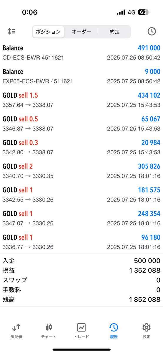 本日初参加の方1トレードで倍以上達成🙆
僕の口座も1日で135万プラスです🙆
いつも言ってますがデモじゃないです🤟