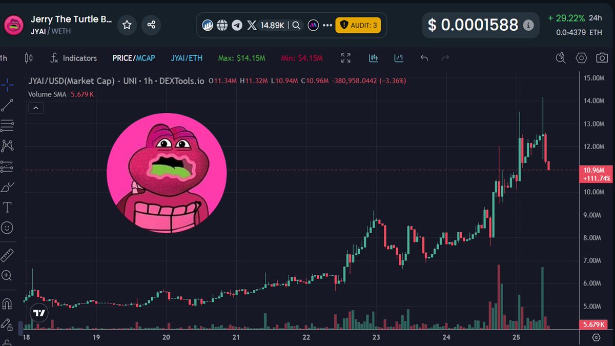BenCryptoShow's tweet image. Whole market is down...
But $JYAI is pumping like crazy off CoinEx listing today (and Poloniex a few days ago) 🚀
Shame on all you half-pints who were negative a few weeks ago
You can never hold @JYAI_JERRY down for long! ⚔️