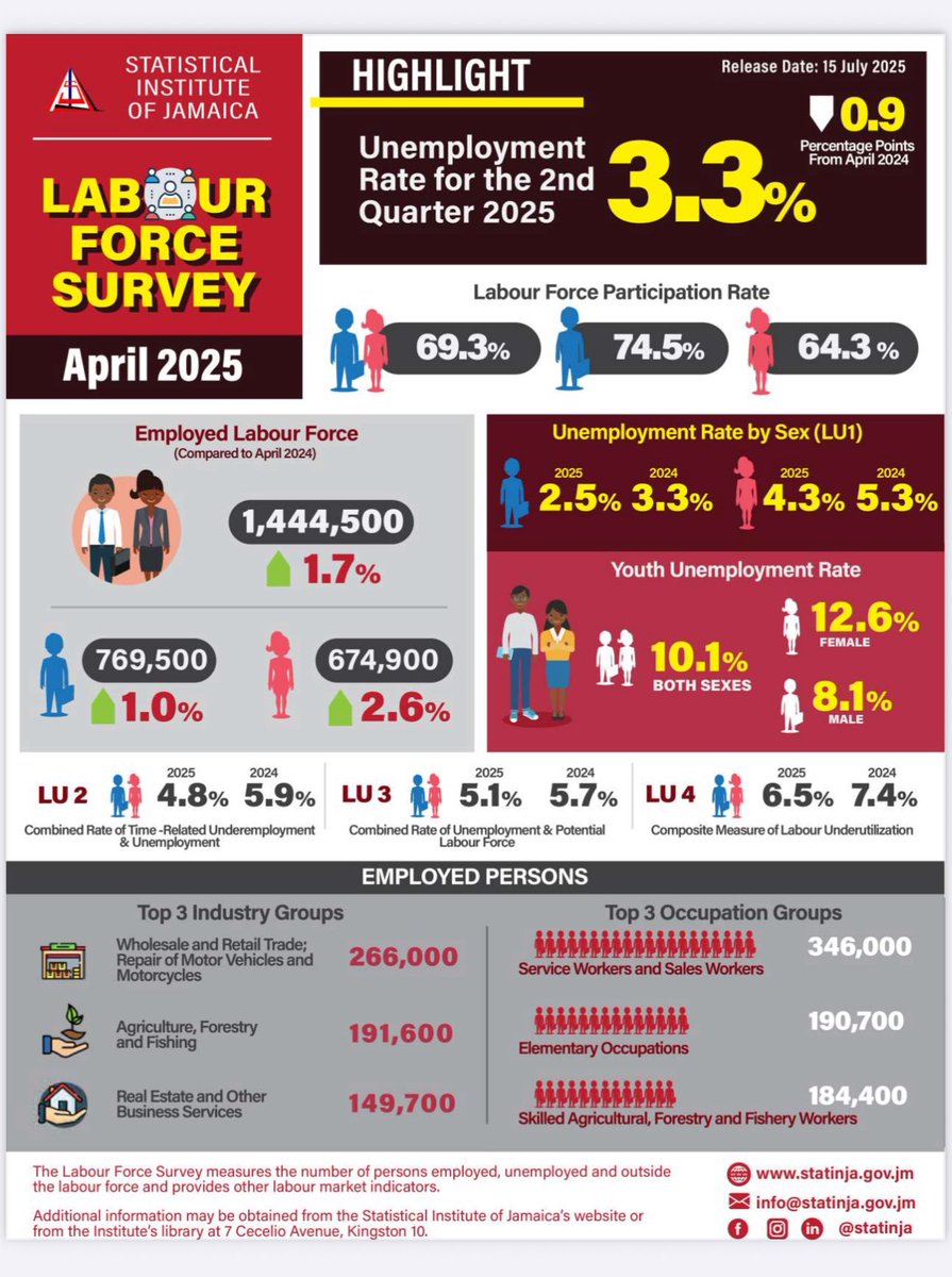 Unemployment has never been so low for Jamaica!! This is another achievement that we can add to our long list of achievements on which we can lean as we ask Jamaicans for a 3rd term!!🇯🇲🇯🇲🇯🇲💚💚💚👏🏾👏🏾👏🏾