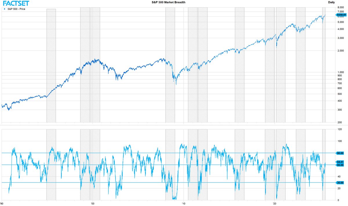 FactSet's tweet image. This week’s #ChartoftheWeek of the Week highlights a powerful signal from Technical Analysis—the 80/60/30 rule—that came into play earlier this year.
 
Here’s the rule in brief:
When 80% of S&amp;amp;P 500 stocks trade above their 200-day moving average and that number drops to 60%, it…