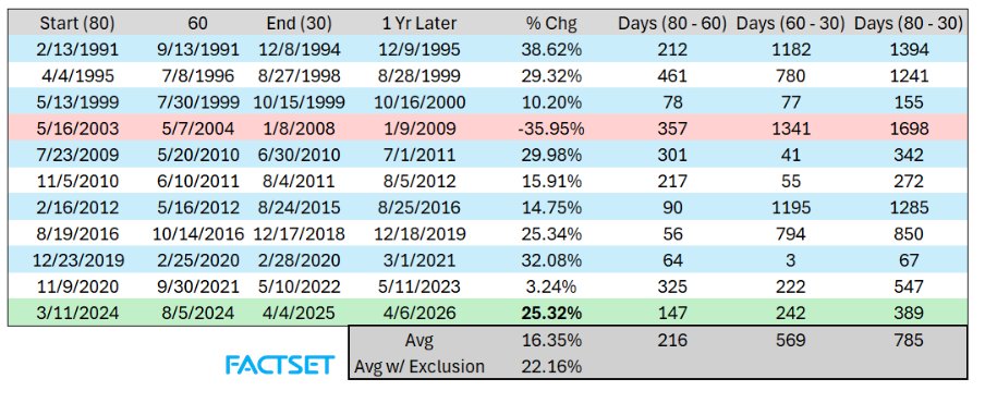FactSet's tweet image. This week’s #ChartoftheWeek of the Week highlights a powerful signal from Technical Analysis—the 80/60/30 rule—that came into play earlier this year.
 
Here’s the rule in brief:
When 80% of S&amp;amp;P 500 stocks trade above their 200-day moving average and that number drops to 60%, it…