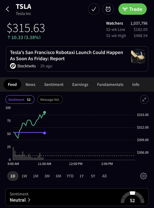 🚨 BREAKING : "Tesla rimbalza del 3.3% dopo un calo del 9%: il sentiment su Stocktwits passa da 'Estremamente Orso' a 'Neutro' in 24 ore!"