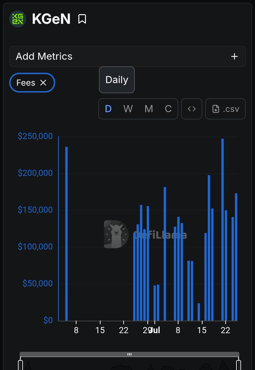 xiUGracyM's tweet image. 🚨 Big milestone for @KGeN_IO now officially listed on @DefiLlama 🦙
Let’s break it down 👇
🔹 $172K+ 24H Revenue
→ This is how much the ecosystem generated in a single day. Activity is high, and users are spending.
🔹 $689K+ in the last 7 days
→ Weekly revenue shows…